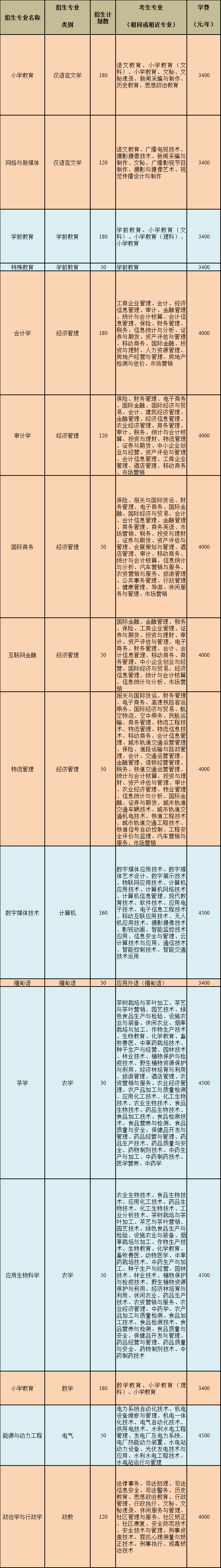 2020年滇西科技師范學(xué)院招生計劃