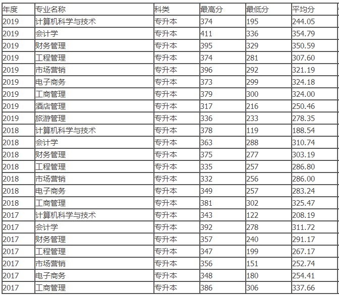 云南財經(jīng)大學專升本歷年錄取分數(shù)線