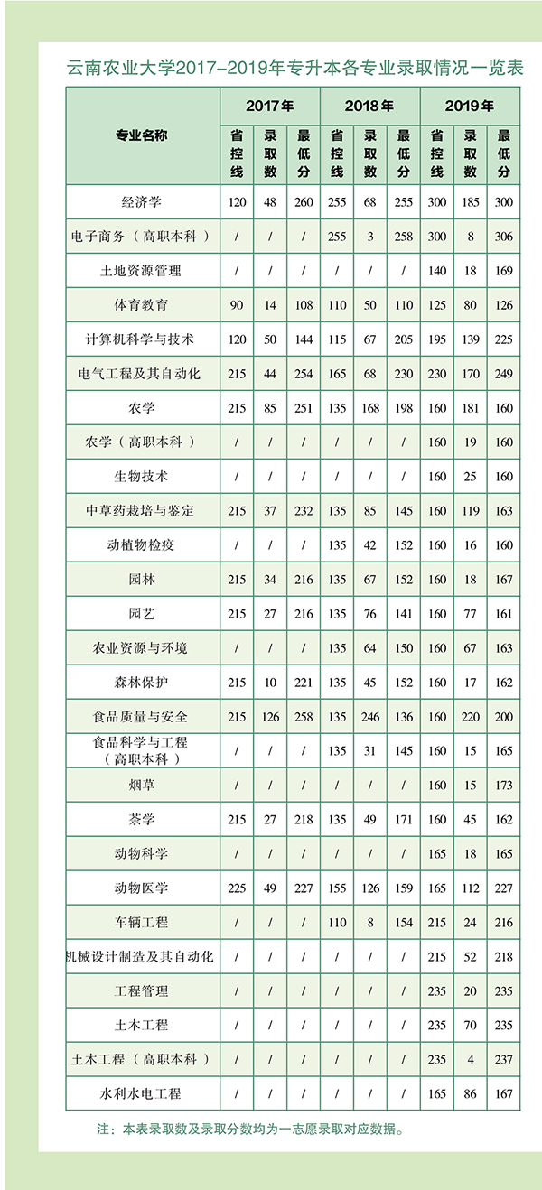 云南農(nóng)業(yè)大學(xué)專升本錄取分?jǐn)?shù)線是多少