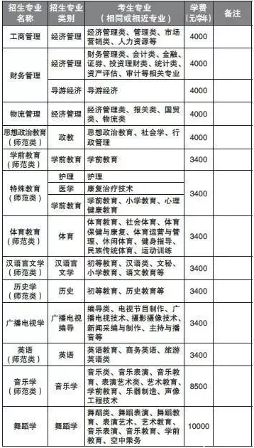 2021年昆明學(xué)院專升本學(xué)費(fèi)多少錢一年