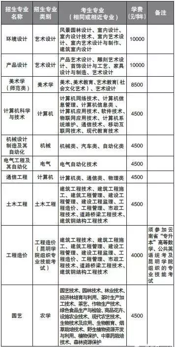 2021年昆明學(xué)院專升本學(xué)費(fèi)多少錢一年