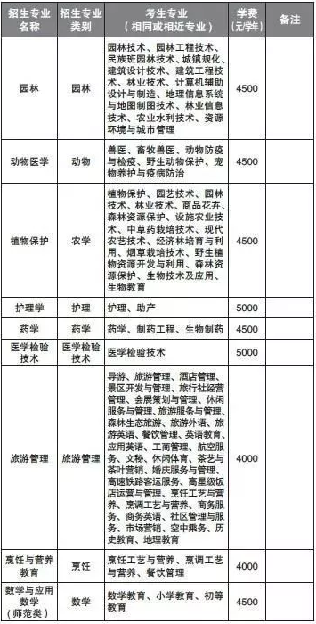 2021年昆明學(xué)院專升本學(xué)費(fèi)多少錢一年