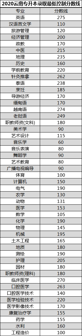 2020年云南專升本分?jǐn)?shù)線