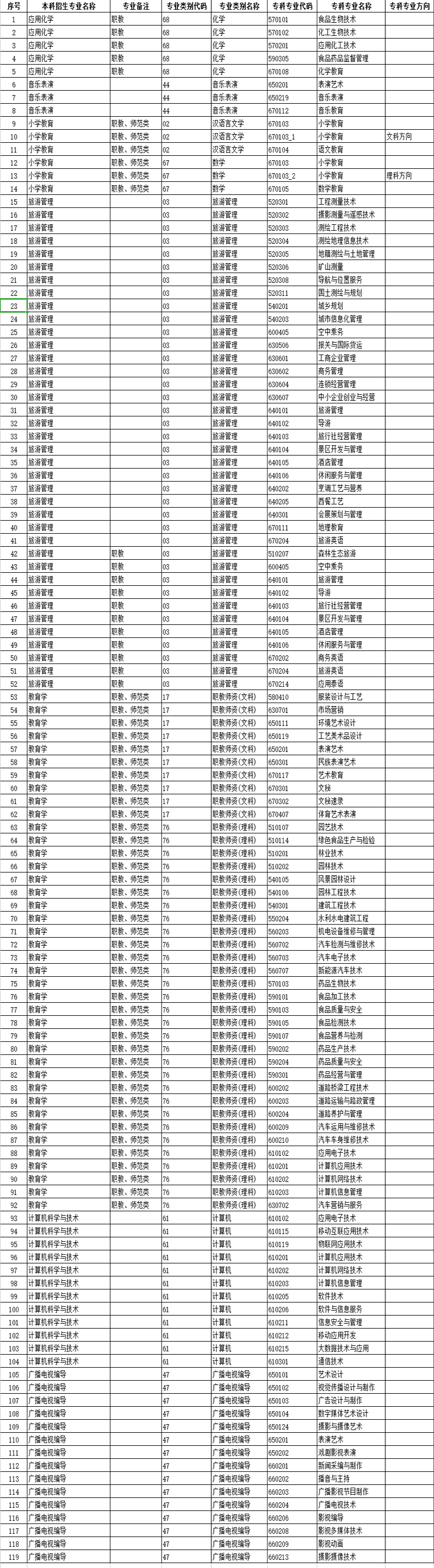 云南師范大學(xué)專升本招生計劃