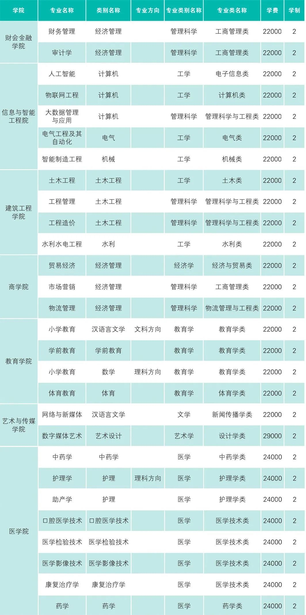 2022年云南經(jīng)濟(jì)管理學(xué)院專升本招生計(jì)劃