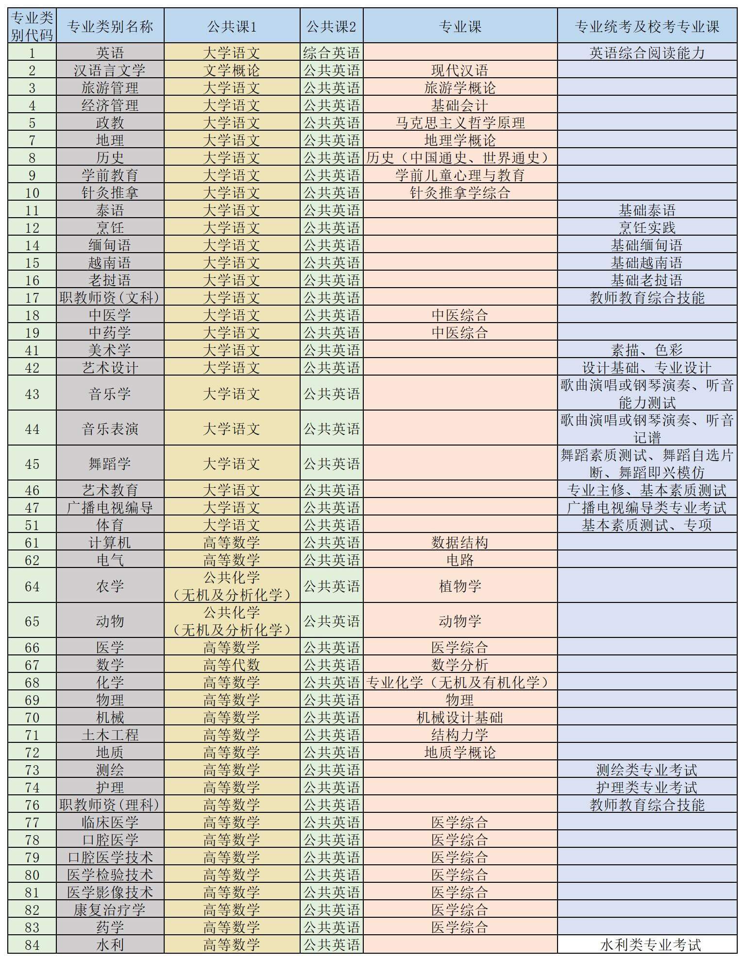 2023年云南財(cái)經(jīng)大學(xué)專升本考試科目