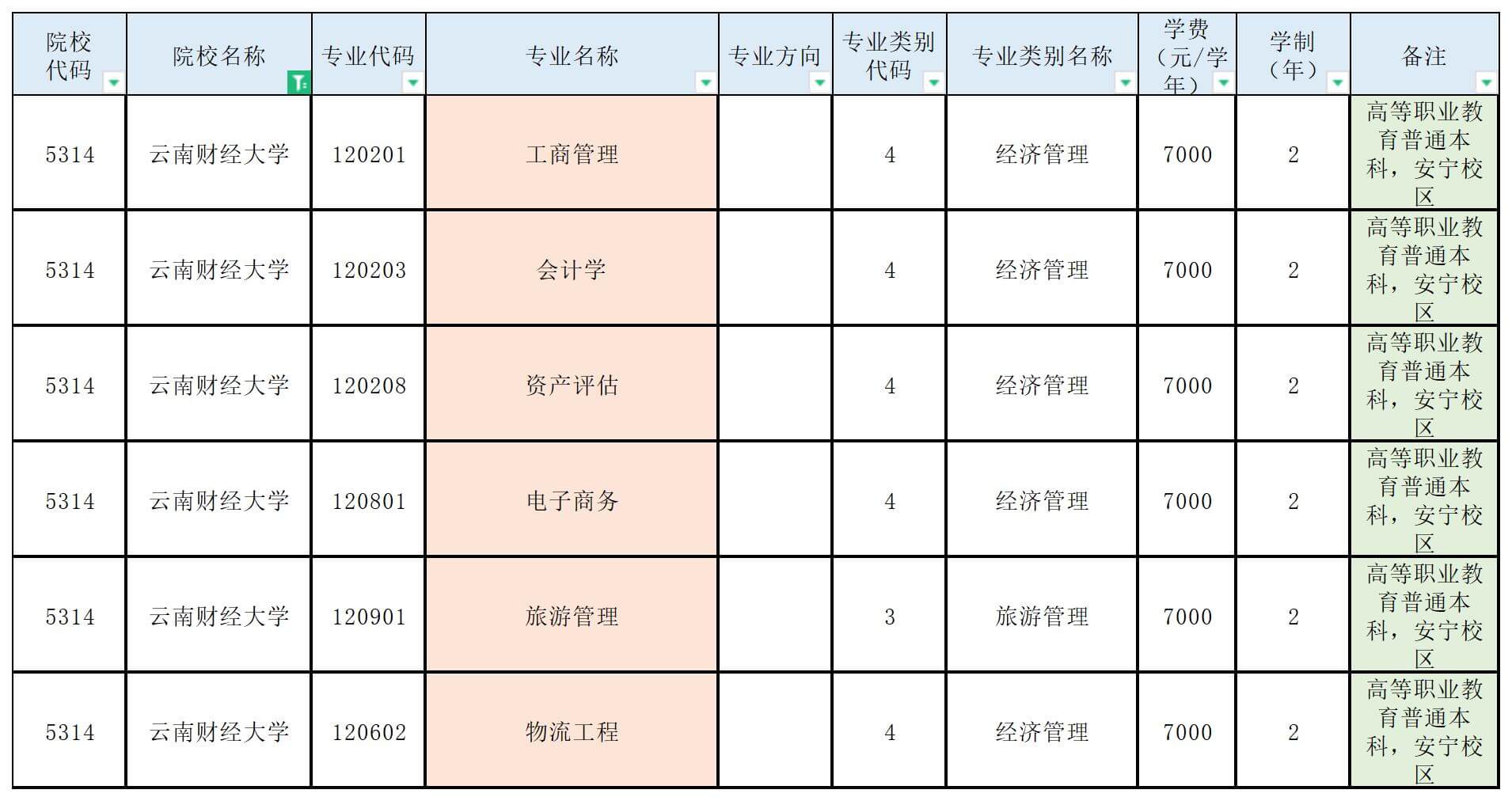 云南財經(jīng)大學(xué)專升本招生專業(yè)