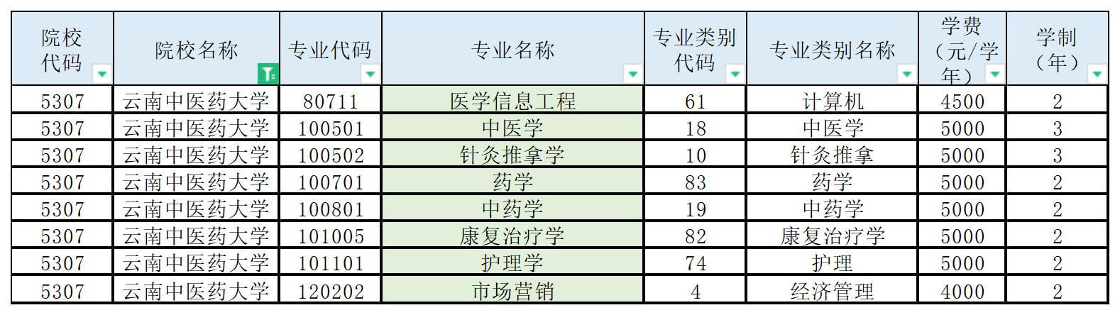 云南中醫(yī)藥大學專升本招生專業(yè)