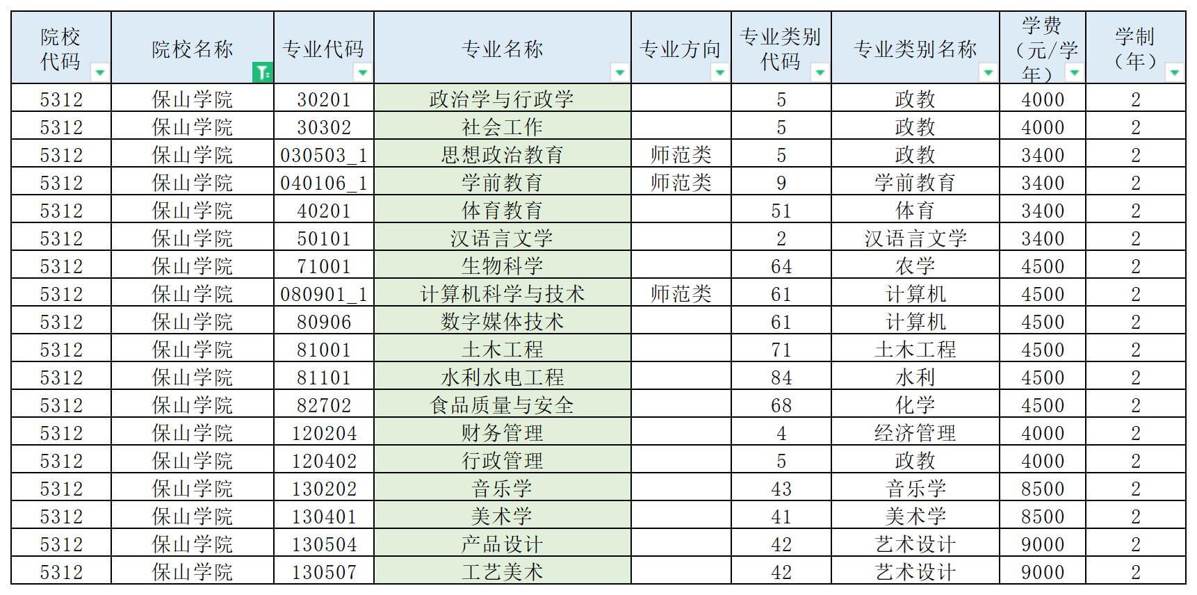 保山學(xué)院專升本招生專業(yè)