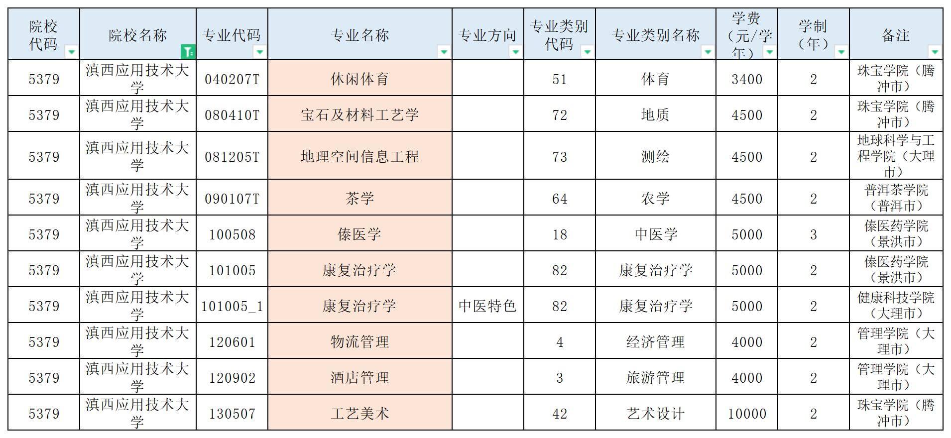 滇西應(yīng)用技術(shù)大學(xué)專升本招生專業(yè)
