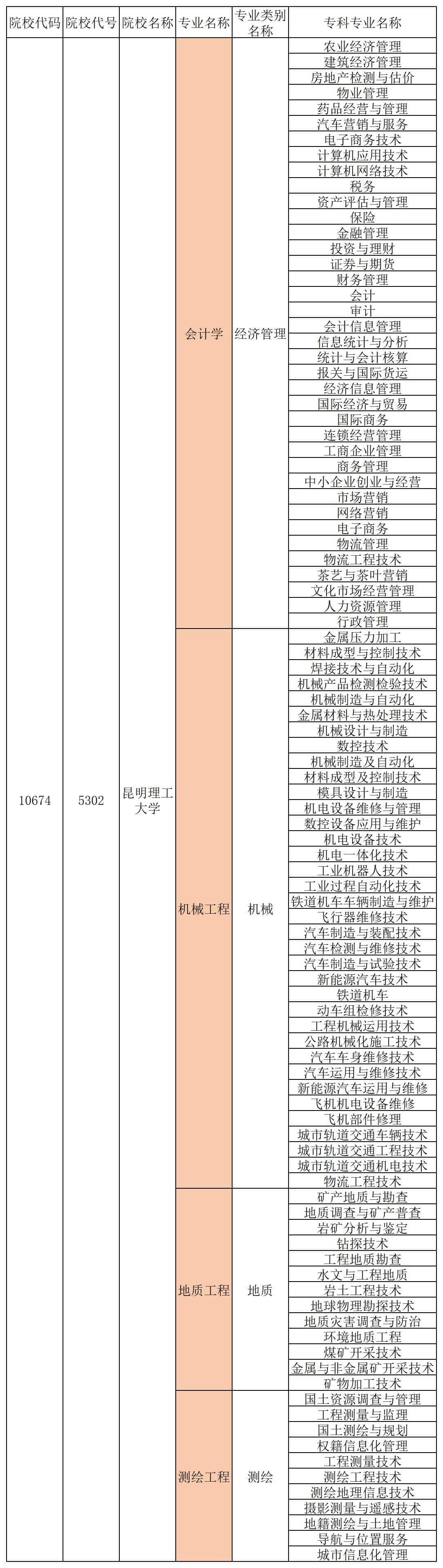 昆明理工大學(xué)專升本專業(yè)對(duì)照表