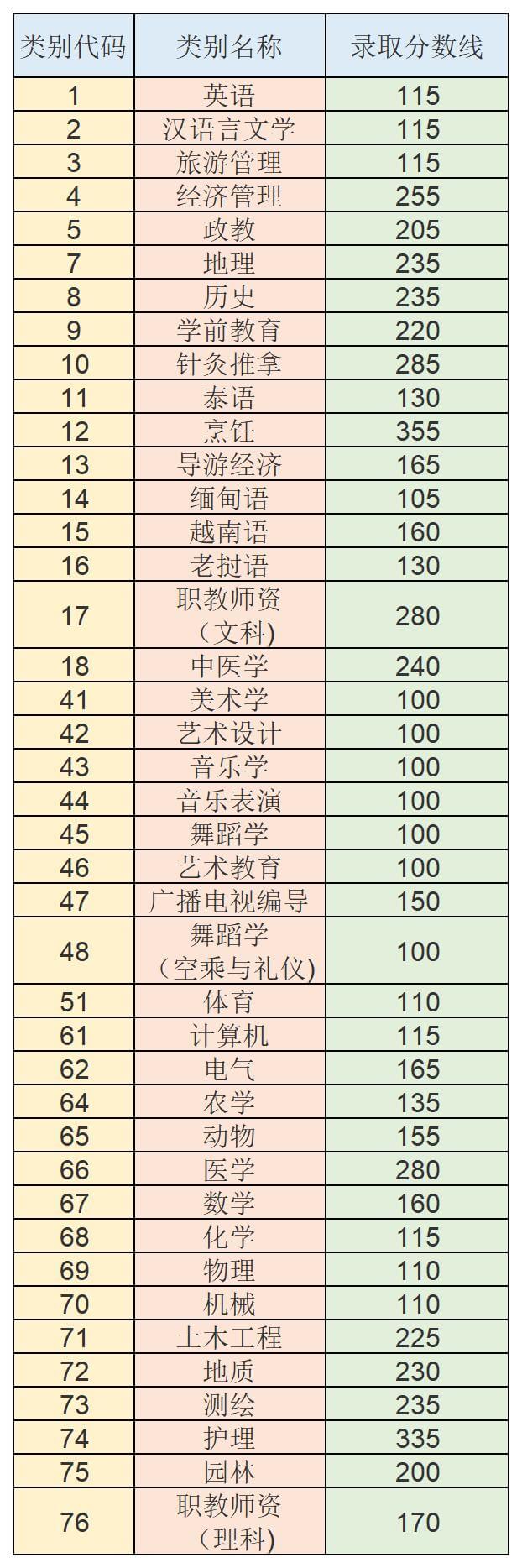 2018年云南統(tǒng)招專升本錄取分數(shù)線
