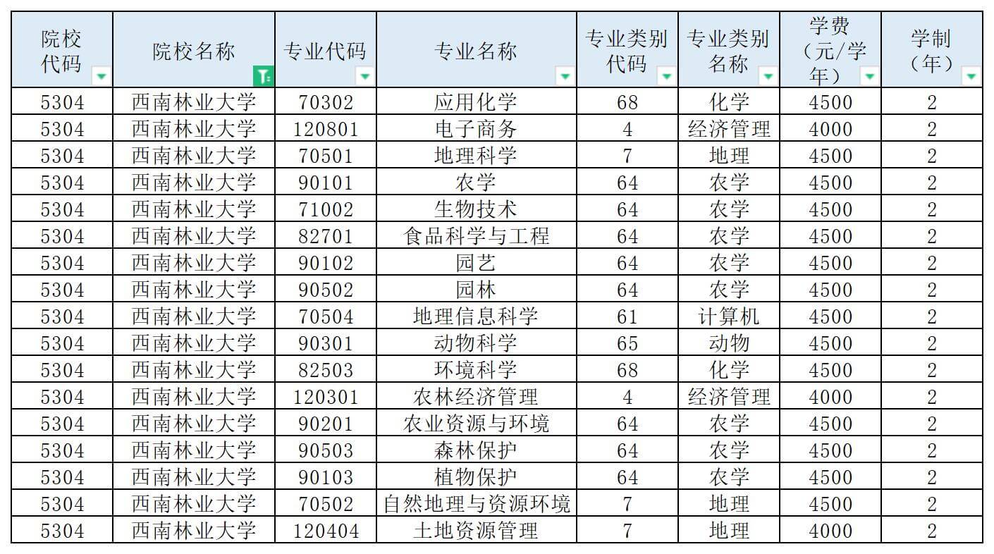 西南林業(yè)大學專升本招生專業(yè)