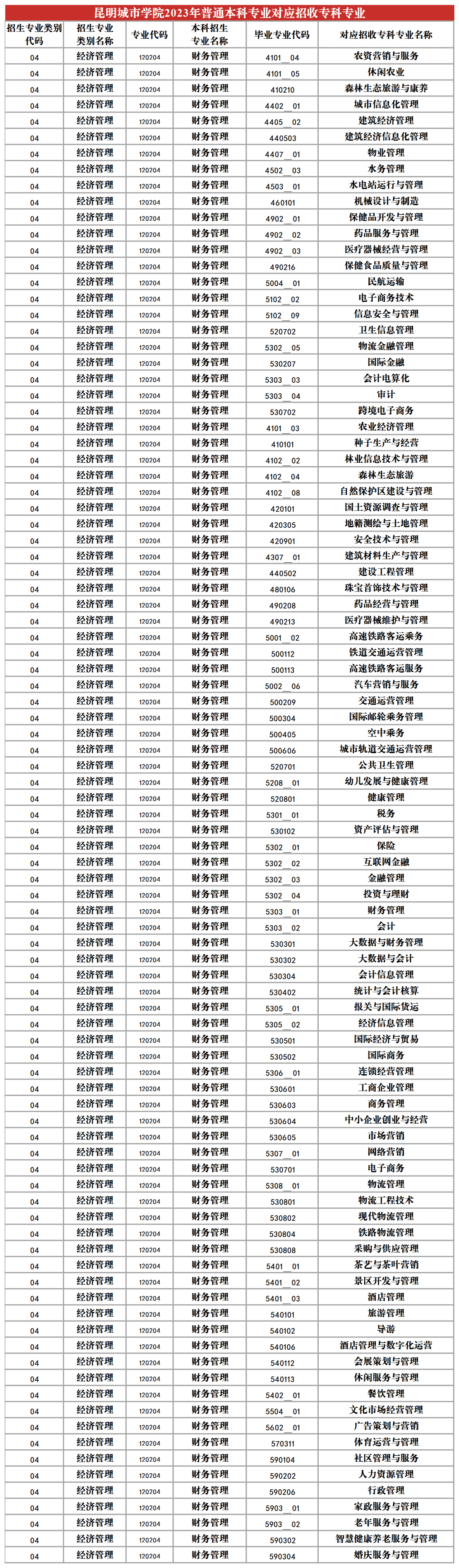 2023年昆明城市學(xué)院專升本招生專業(yè)