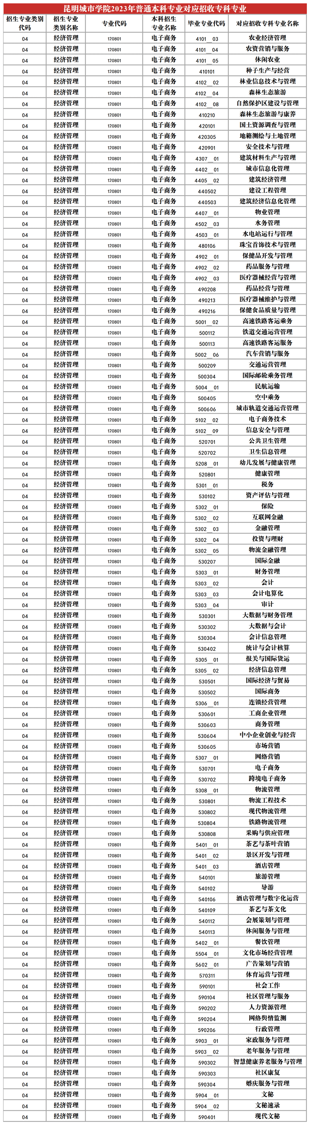 2023年昆明城市學(xué)院專升本招生專業(yè)