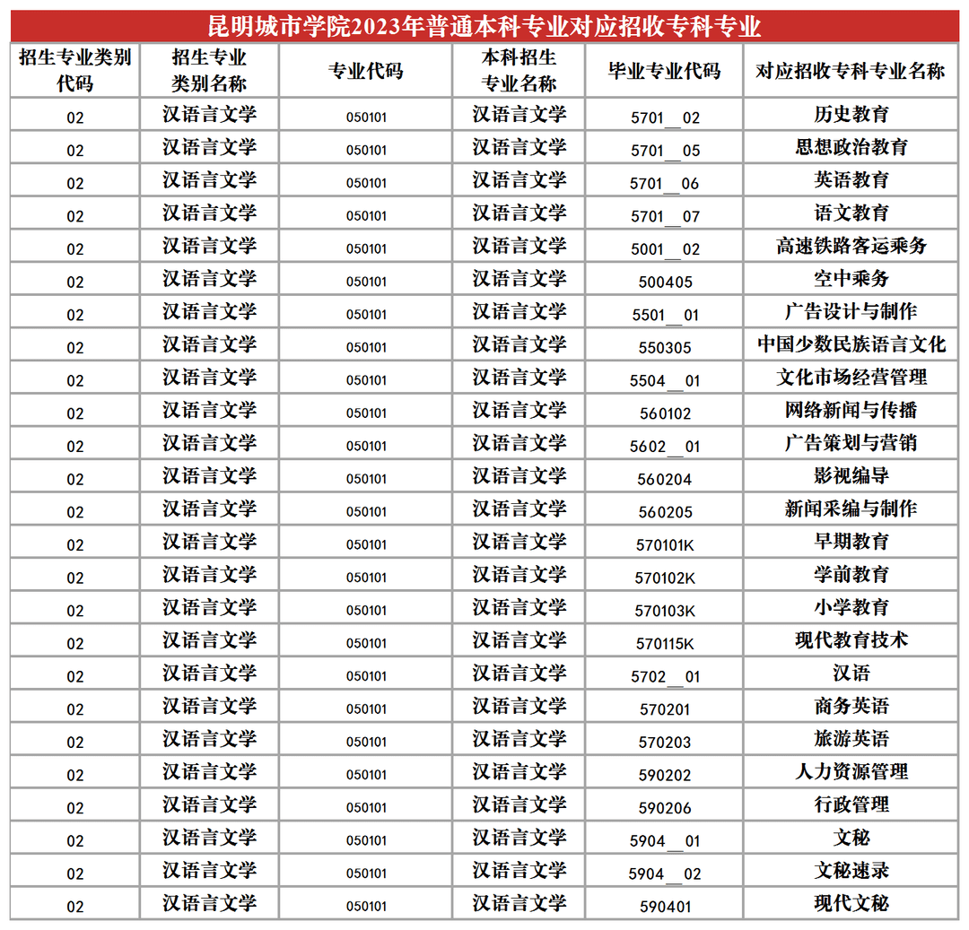 2023年昆明城市學(xué)院專升本招生專業(yè)