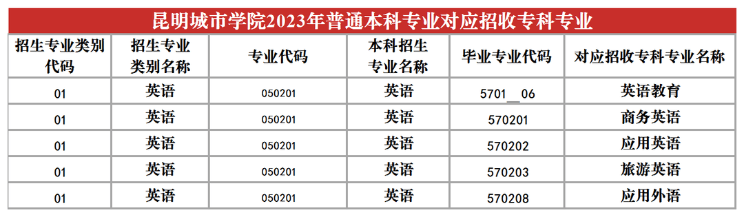 2023年昆明城市學(xué)院專升本招生專業(yè)