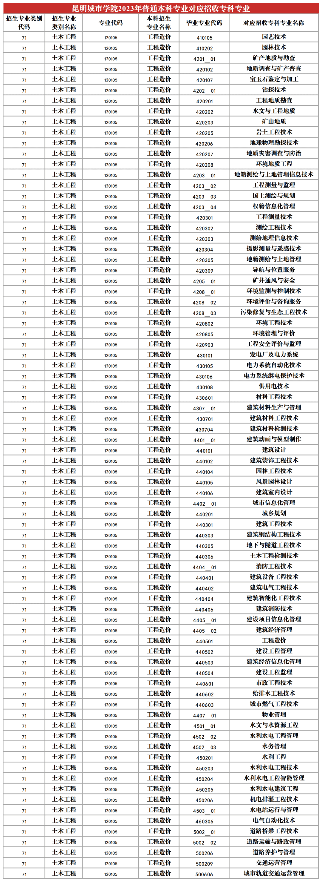 2023年昆明城市學(xué)院專升本招生專業(yè)