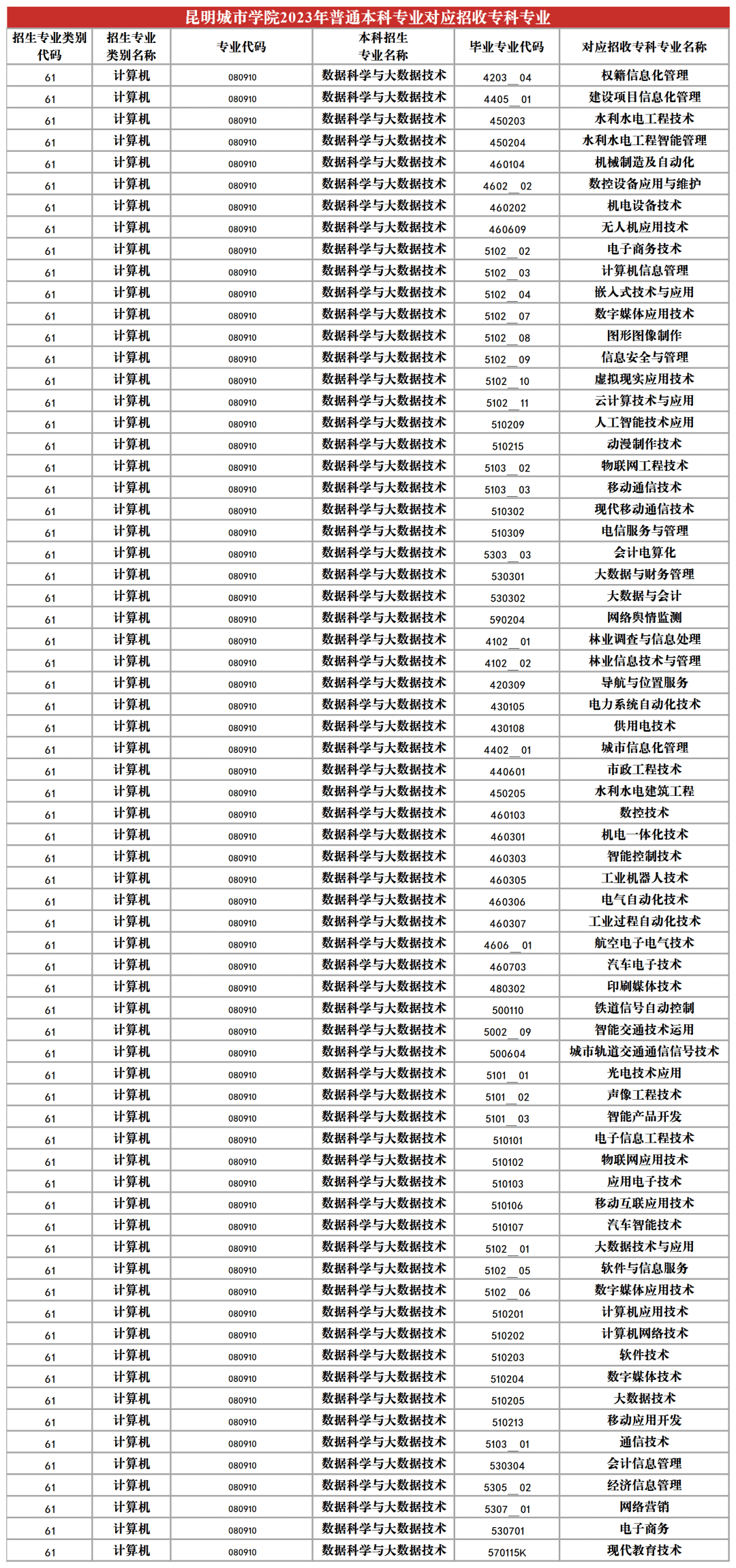 2023年昆明城市學(xué)院專升本招生專業(yè)