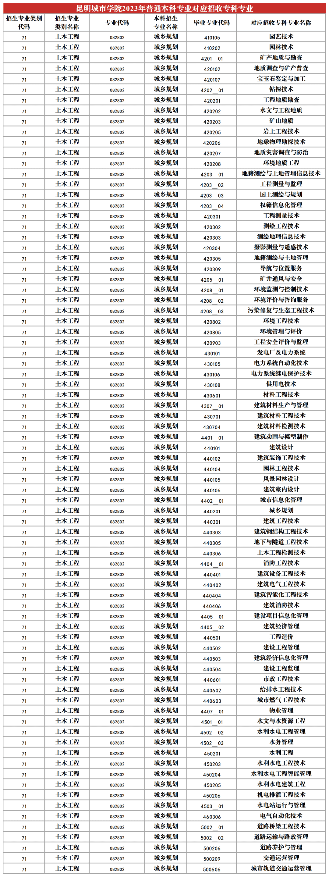 2023年昆明城市學(xué)院專升本招生專業(yè)