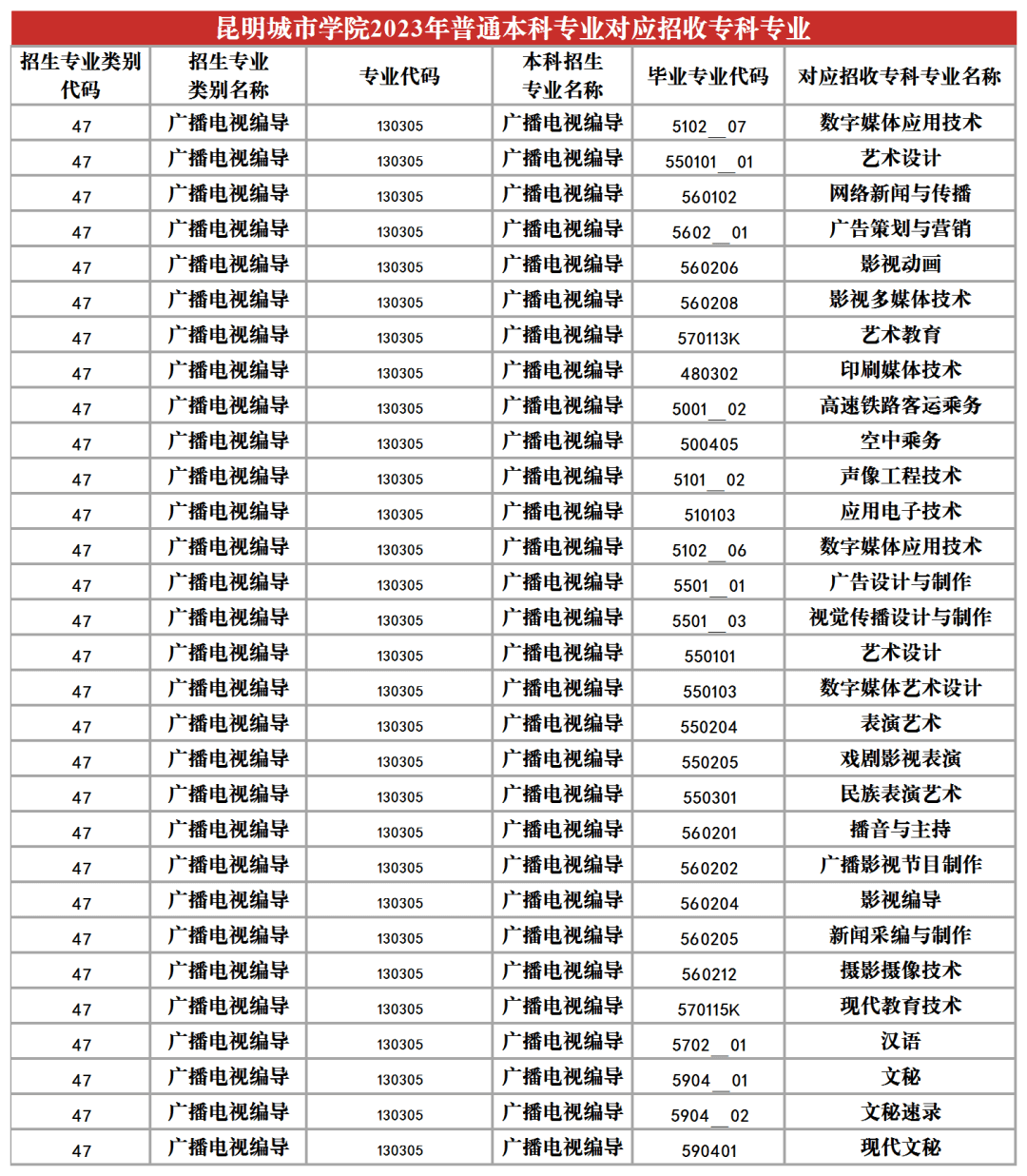 2023年昆明城市學(xué)院專升本招生專業(yè)