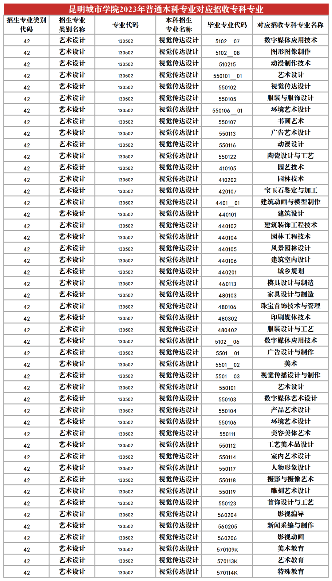 2023年昆明城市學(xué)院專升本招生專業(yè)
