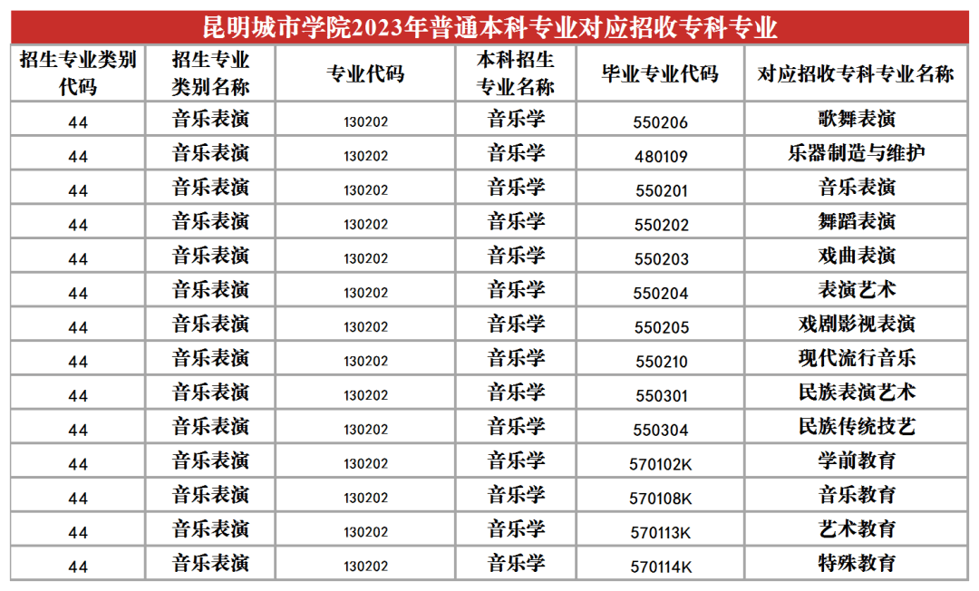 2023年昆明城市學(xué)院專升本招生專業(yè)