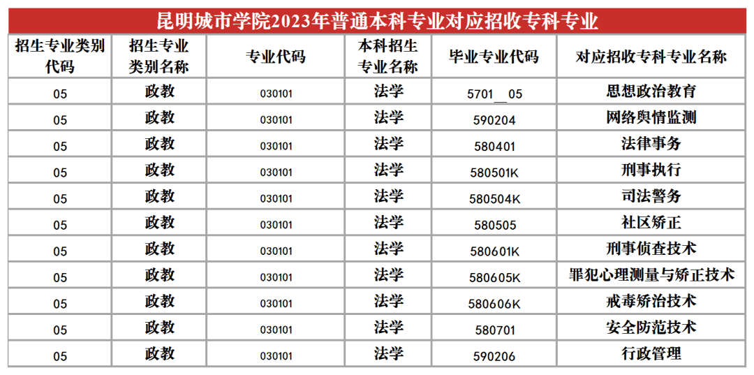 2023年昆明城市學(xué)院專升本招生專業(yè)