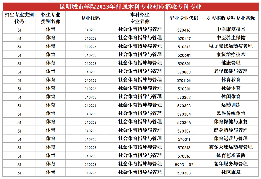 2023年昆明城市學(xué)院專升本招生專業(yè)
