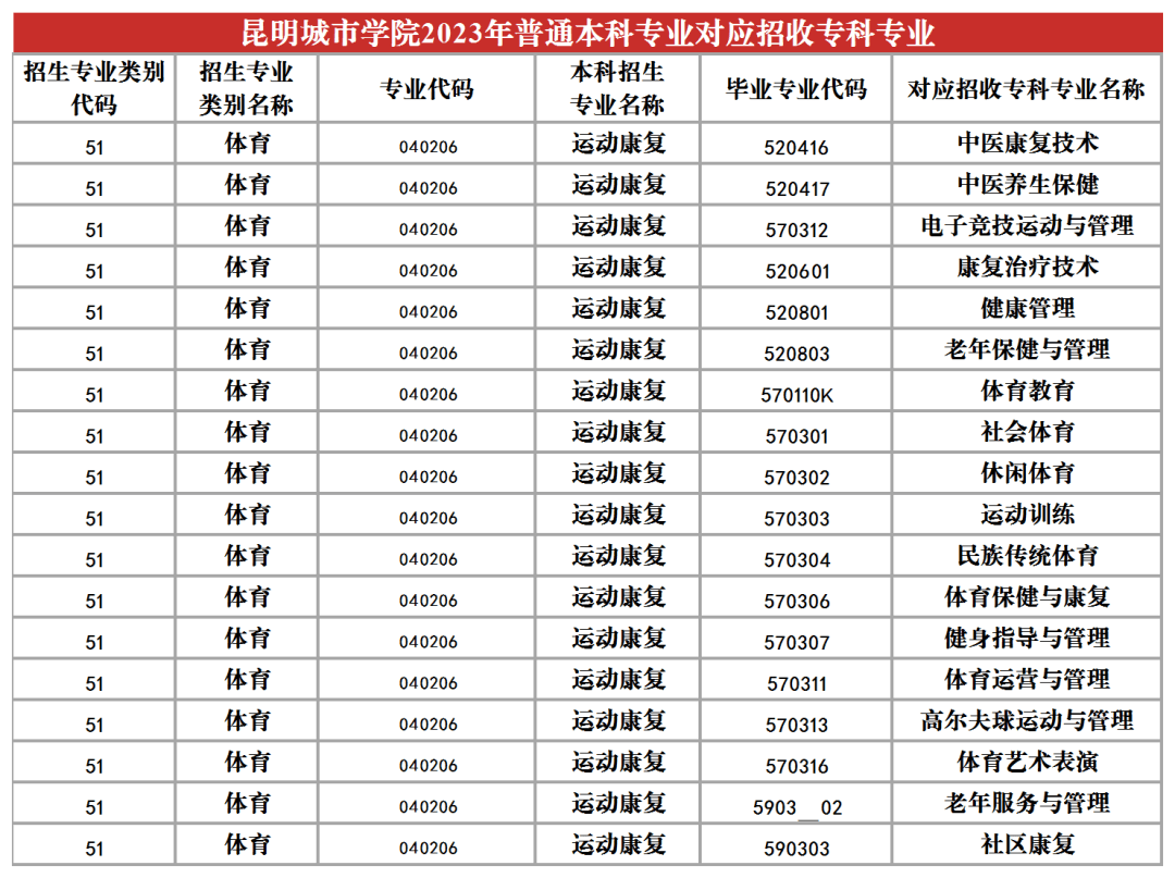2023年昆明城市學(xué)院專升本招生專業(yè)