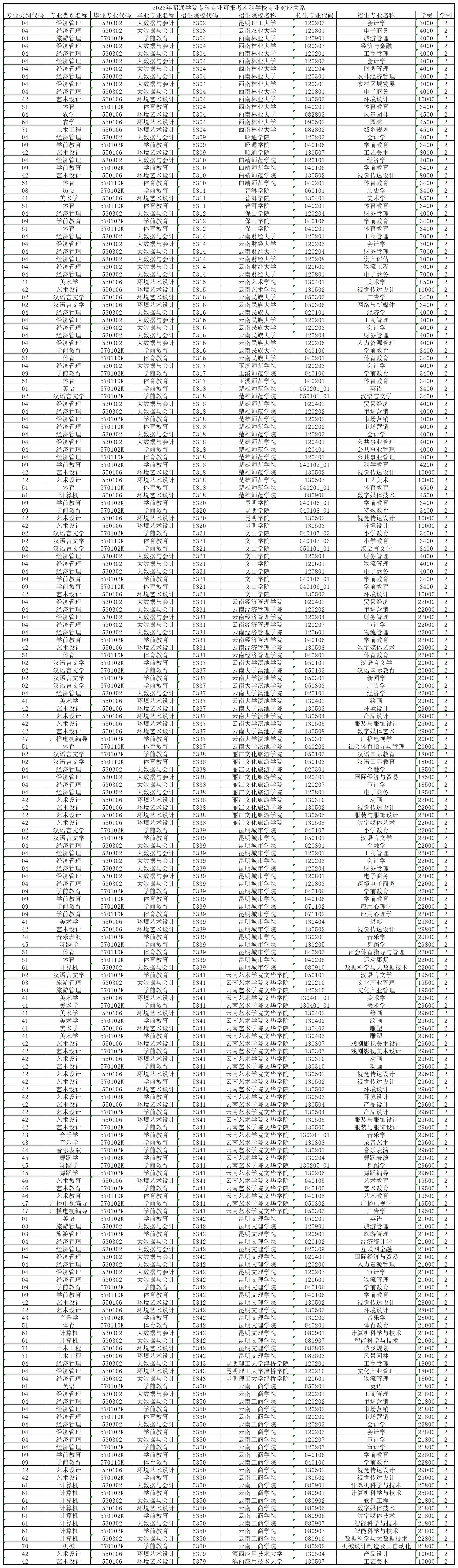 2023年昭通學(xué)院?？茖I(yè)可報(bào)考本科學(xué)校專業(yè)對(duì)應(yīng)關(guān)系