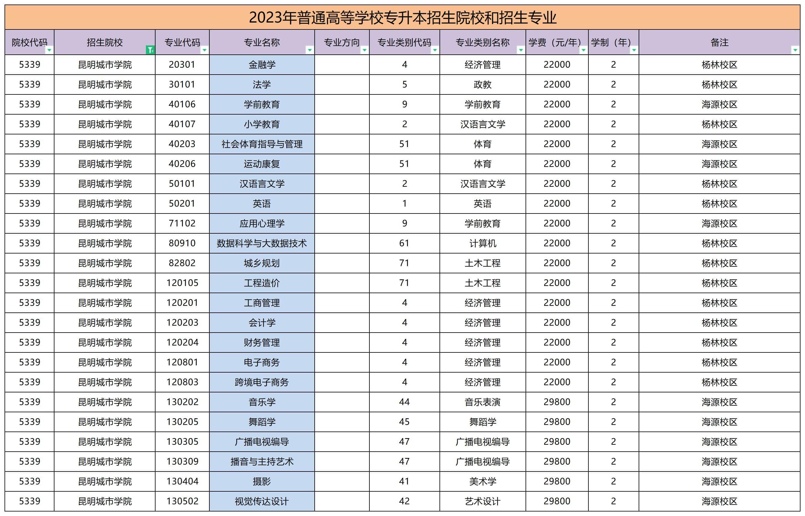 2023年昆明城市學院專升本招生專業(yè)