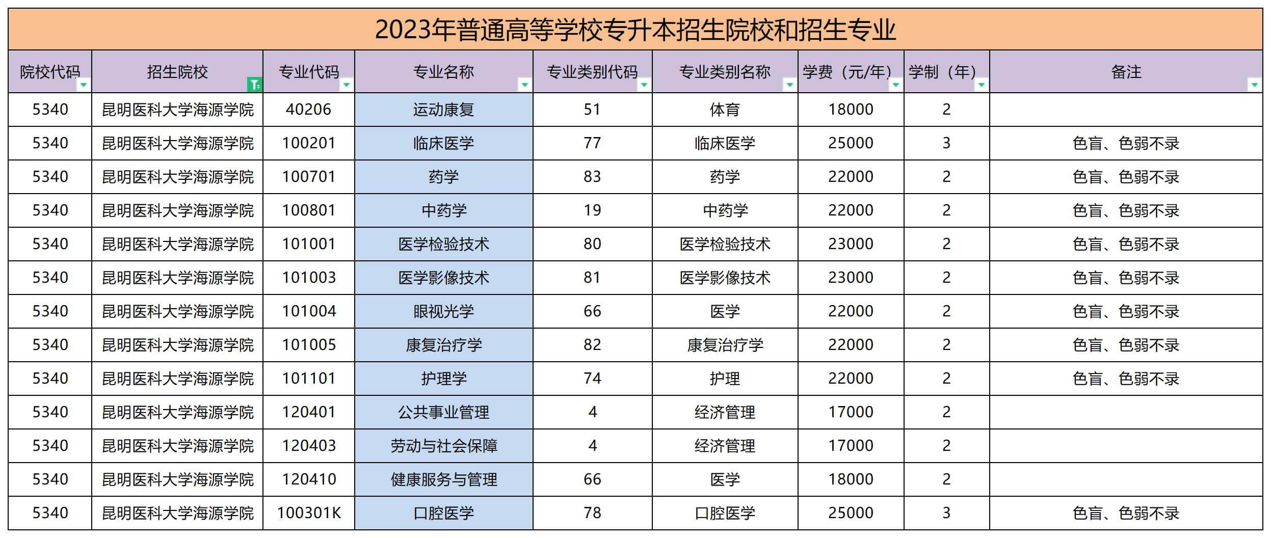 2023年昆明醫(yī)科大學(xué)海源學(xué)院專升本招生專業(yè)