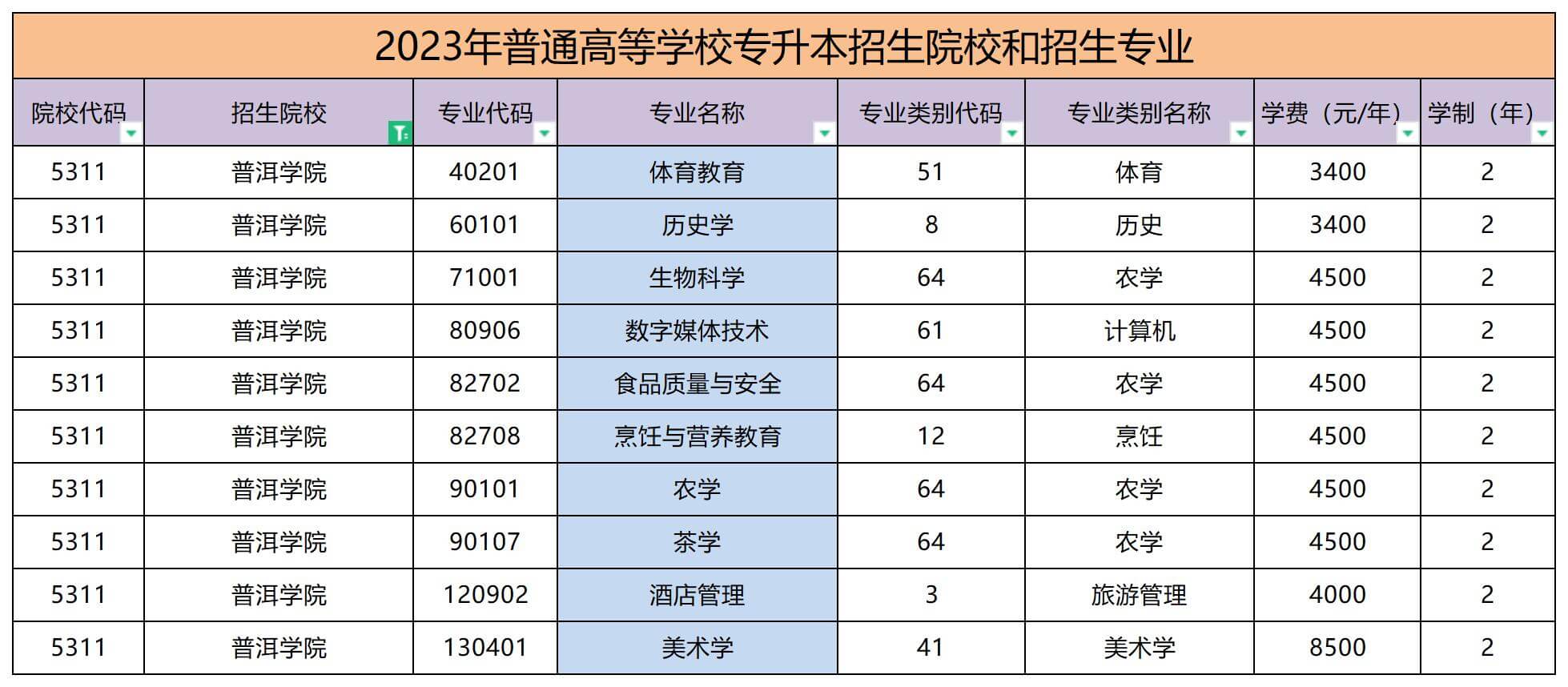 2023年普洱學(xué)院專升本招生專業(yè)