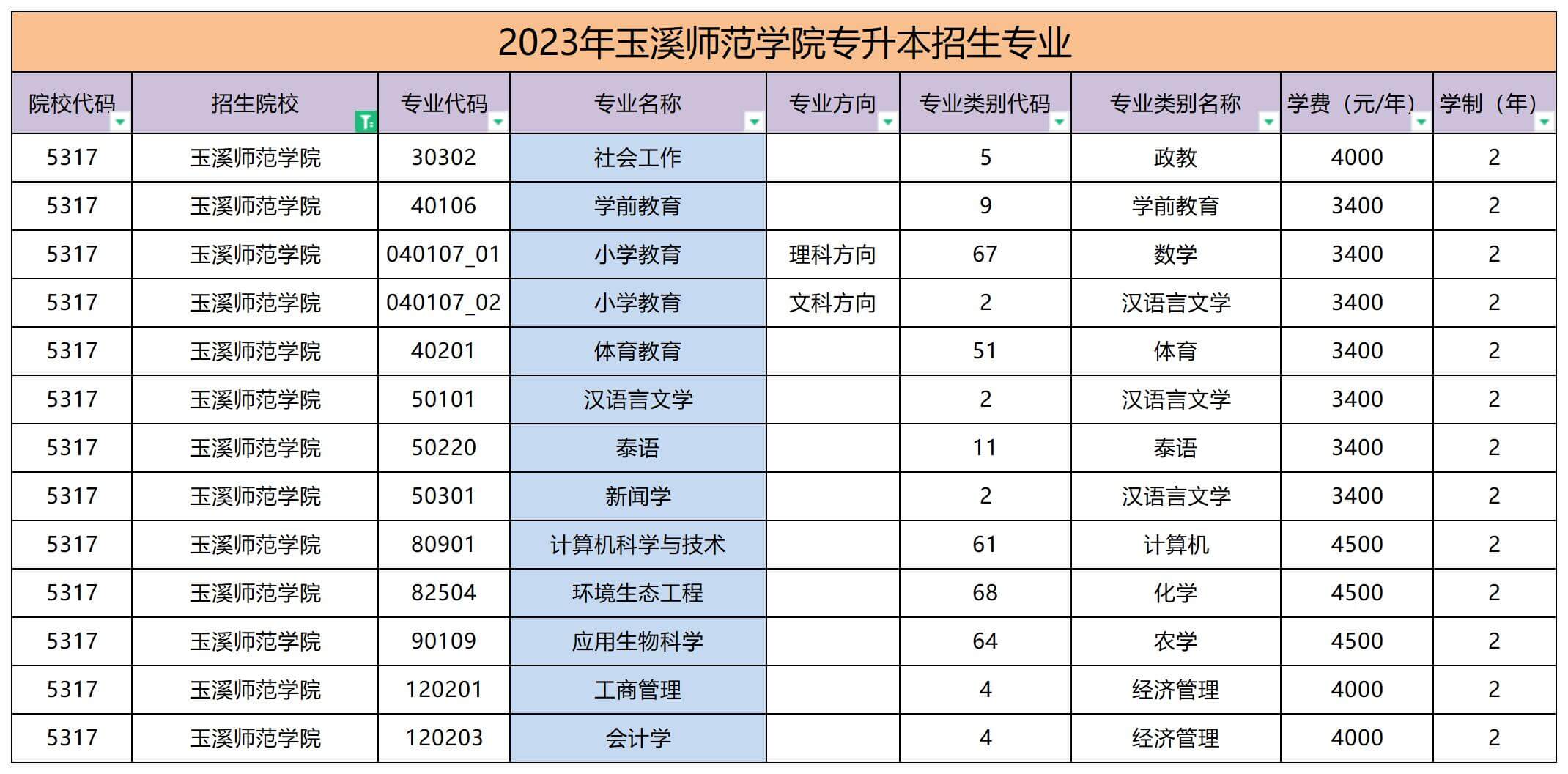 2023年玉溪師范學(xué)院專升本招生專業(yè)