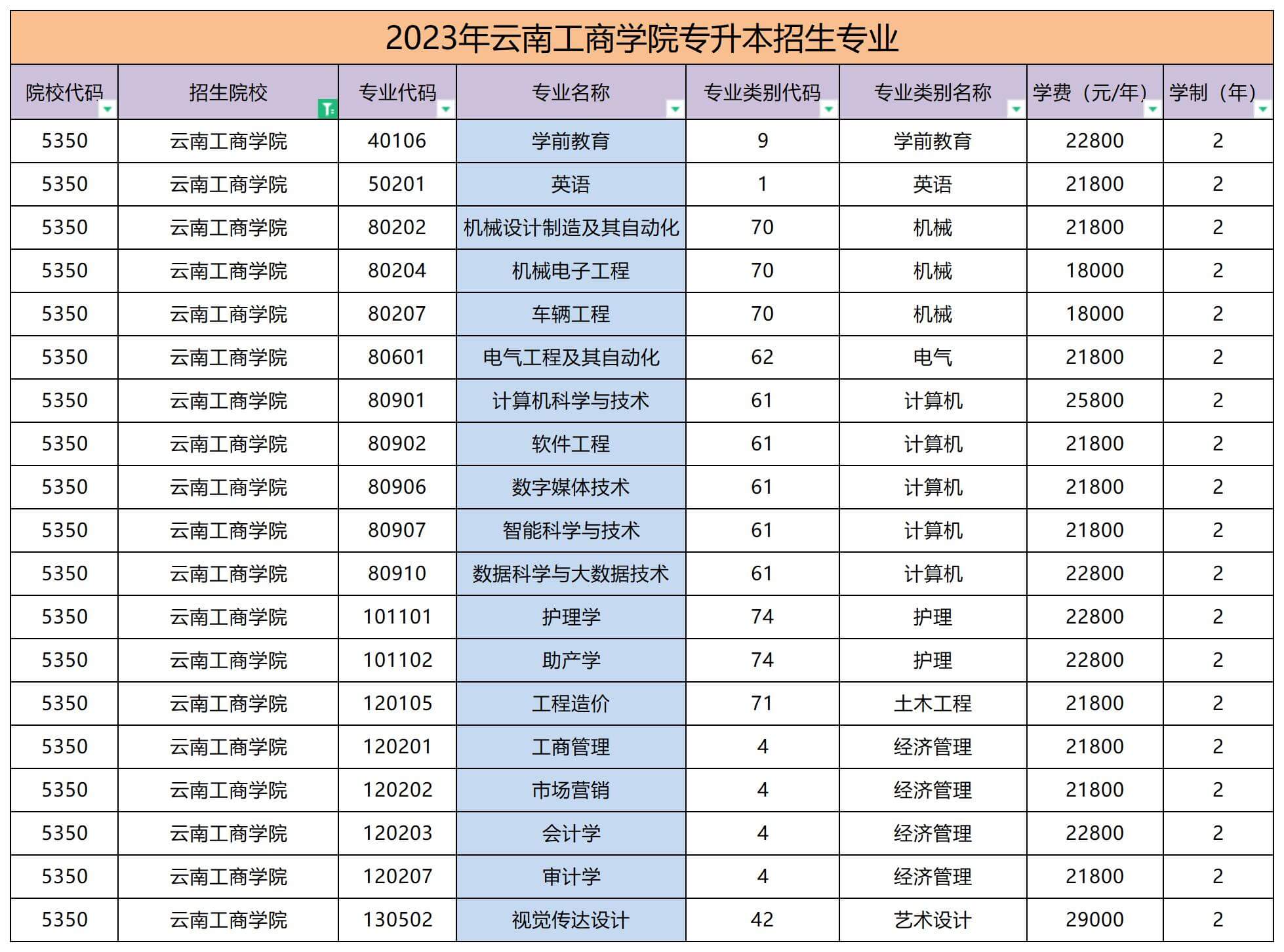 2023年云南工商學(xué)院專升本招生專業(yè)