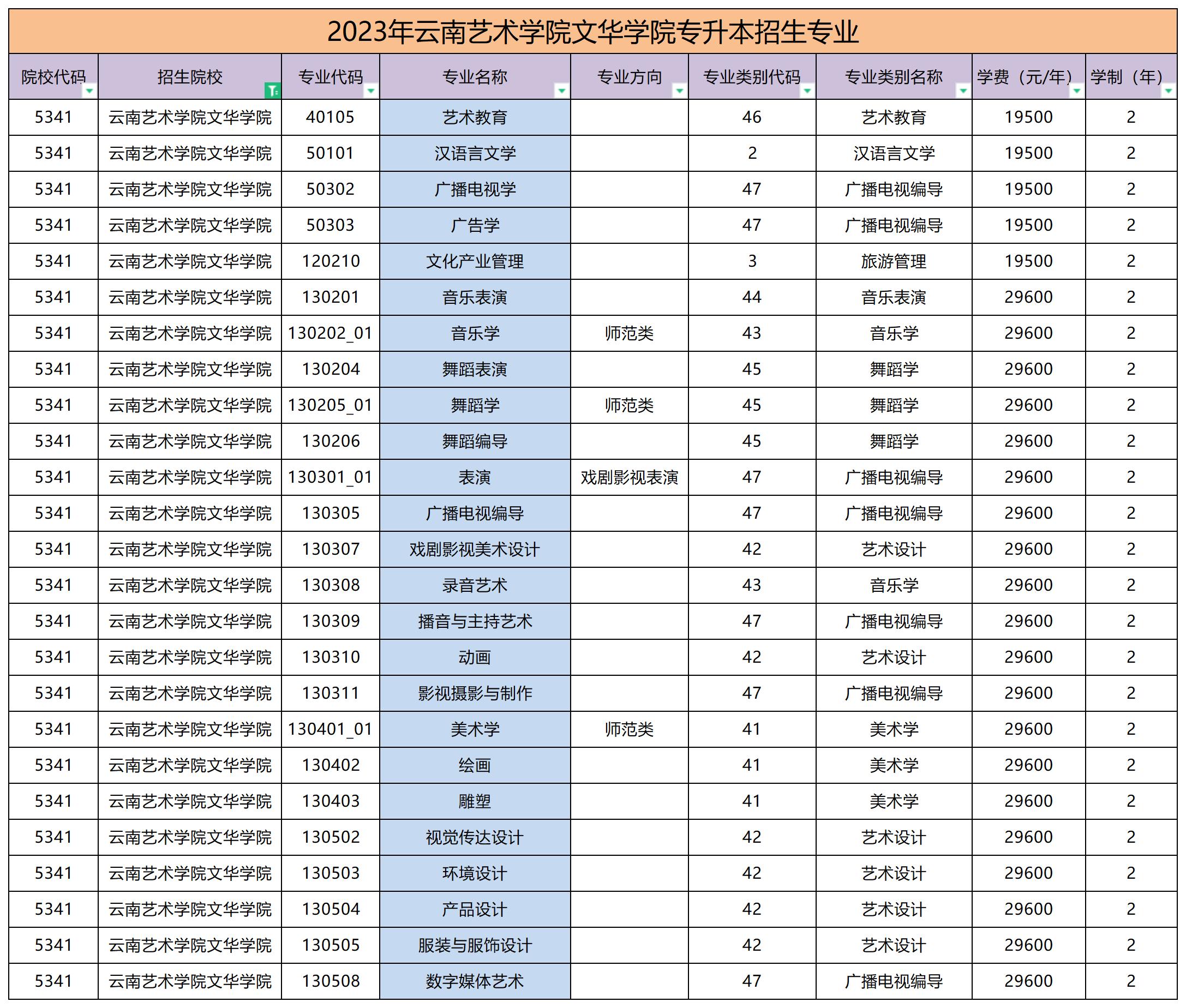 2023年云南藝術(shù)學(xué)院文華學(xué)院專升本招生專業(yè)