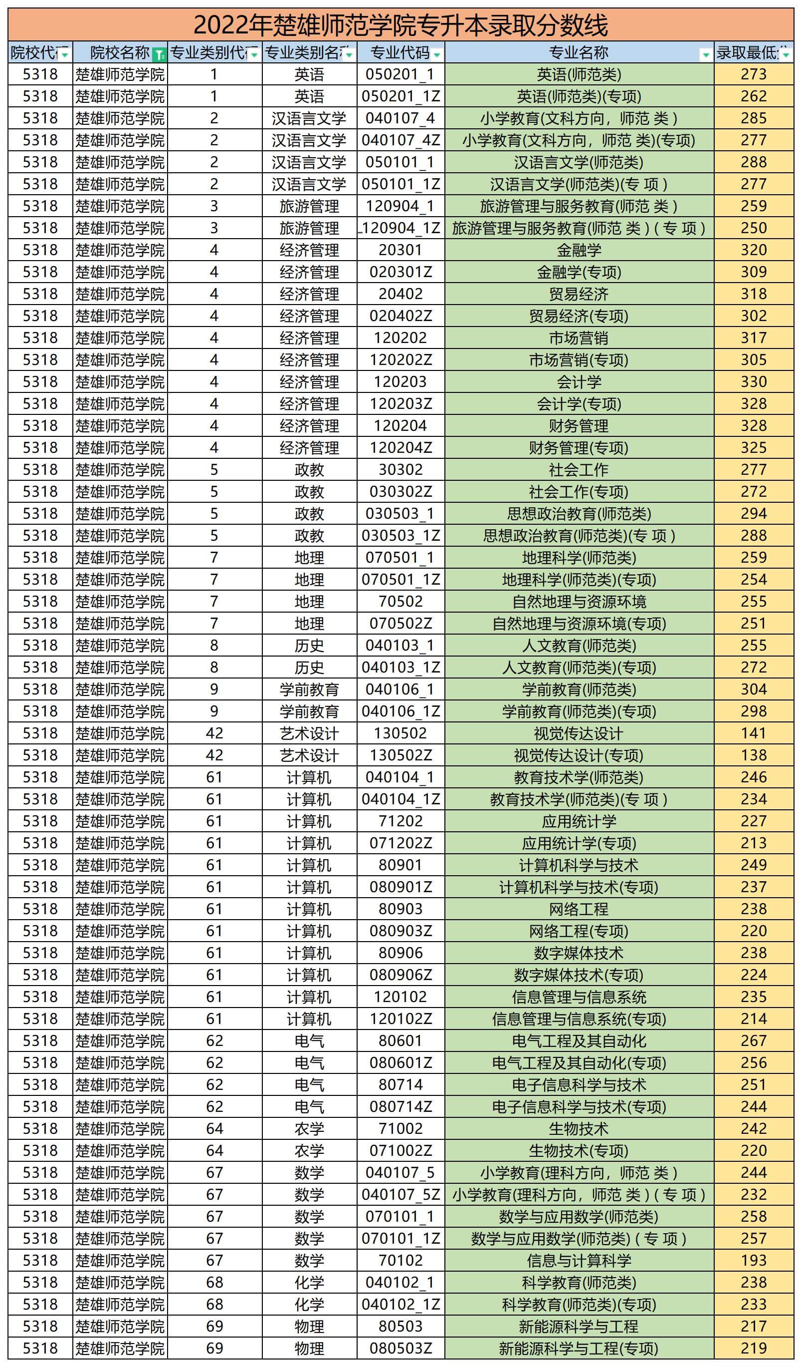 2022年楚雄師范學院專升本錄取分數(shù)線