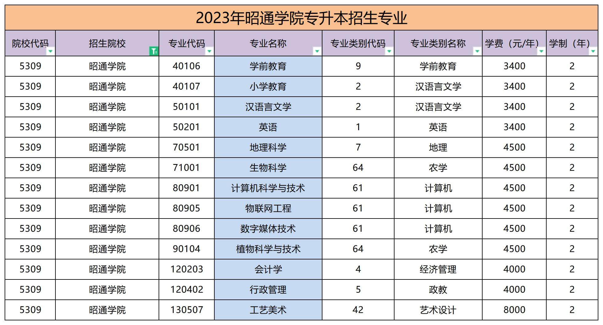 2023年昭通學院專升本招生專業(yè)名單