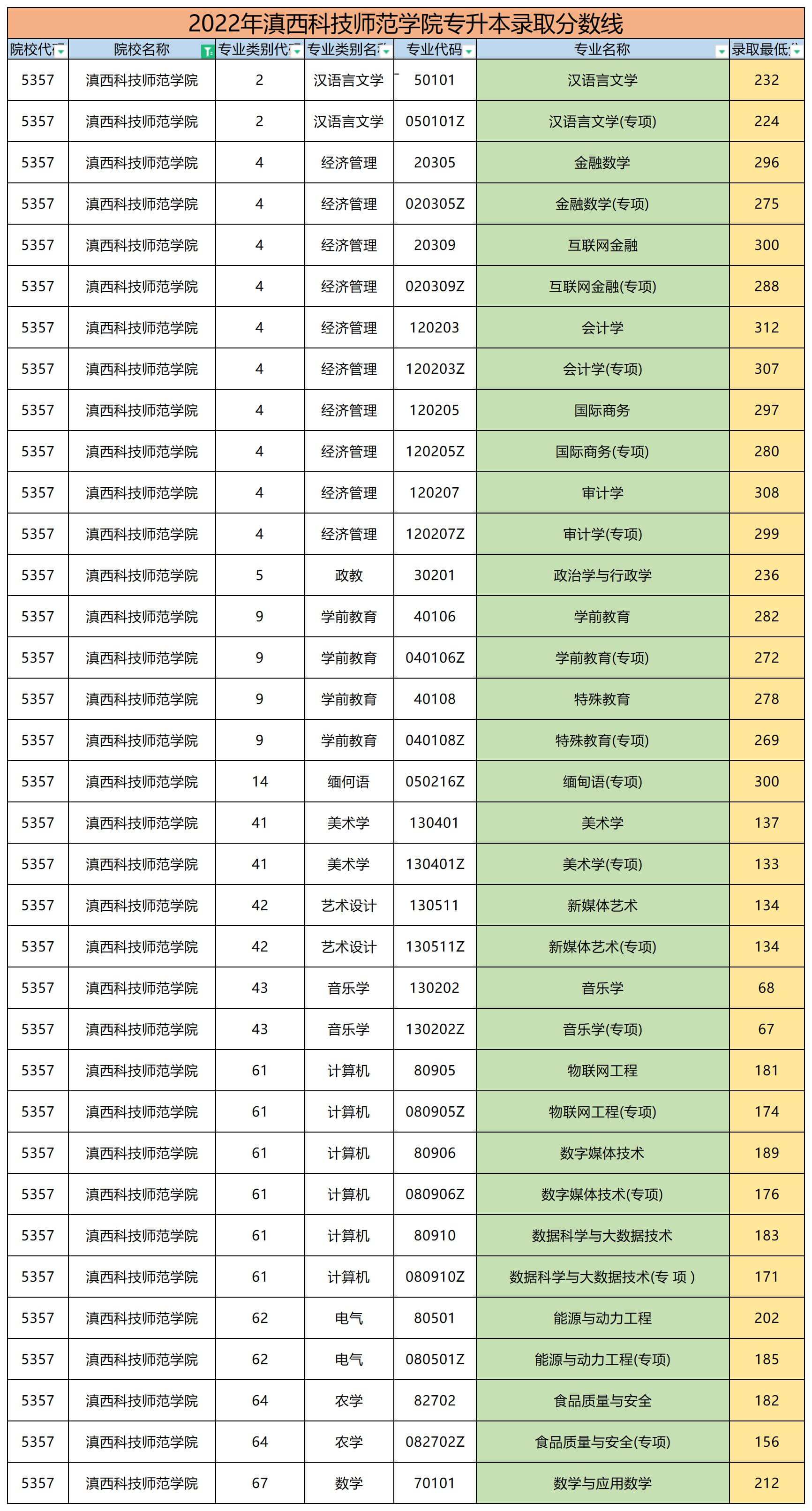 2022年滇西科技師范學(xué)院專(zhuān)升本錄取分?jǐn)?shù)線