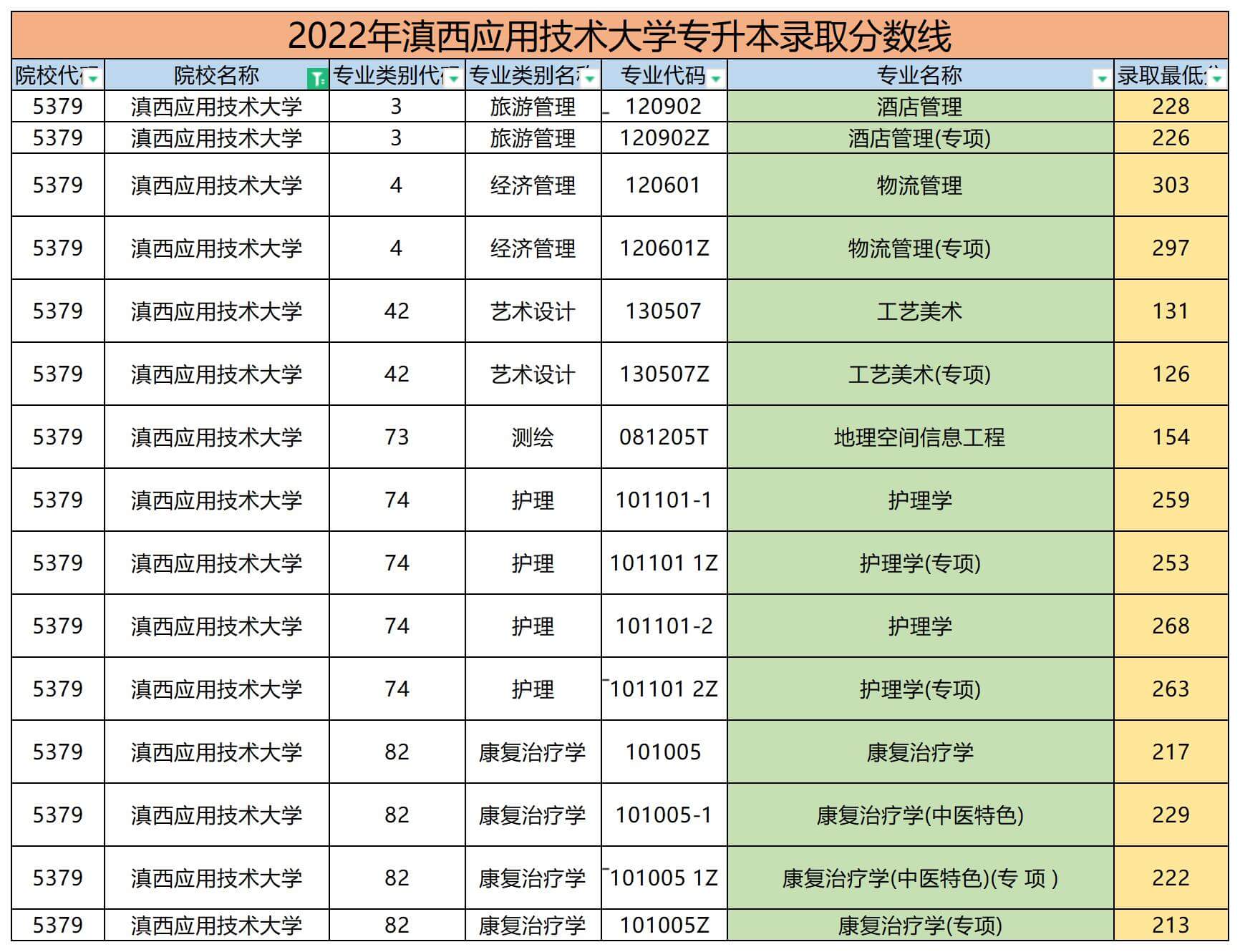 2022年滇西應(yīng)用技術(shù)大學(xué)專升本錄取分?jǐn)?shù)線