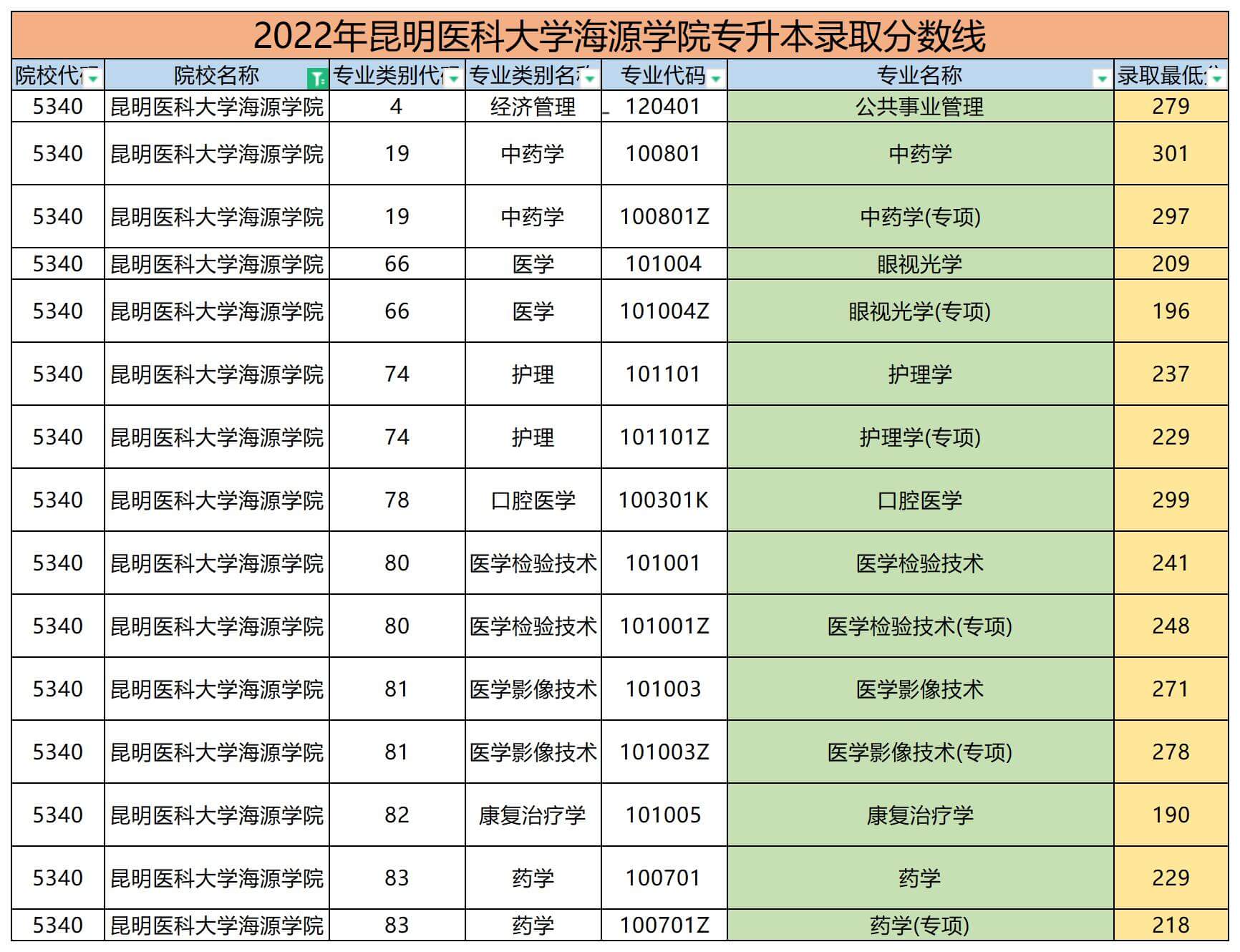 2022年昆明醫(yī)科大學海源學院專升本錄取分數(shù)線