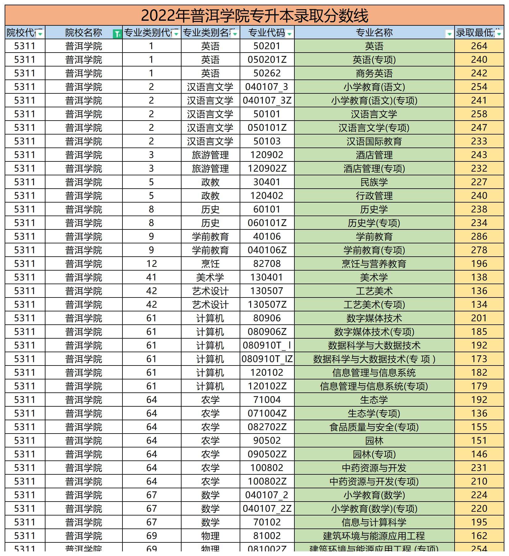 2022年普洱學院專升本錄取分數(shù)線