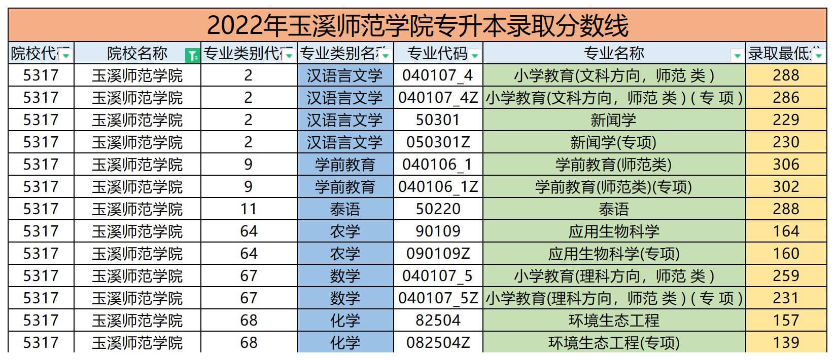 2022年玉溪師范學院專升本錄取分數(shù)線