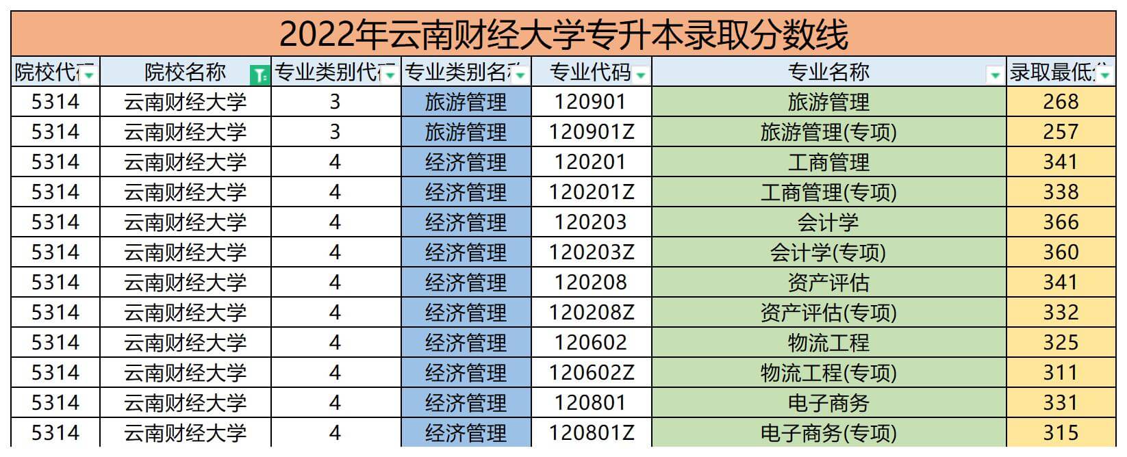 2022年云南財經(jīng)大學(xué)專升本錄取分?jǐn)?shù)線