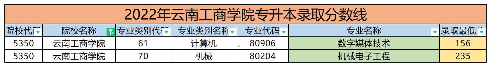 2022年云南工商學(xué)院專(zhuān)升本錄取分?jǐn)?shù)線(xiàn)
