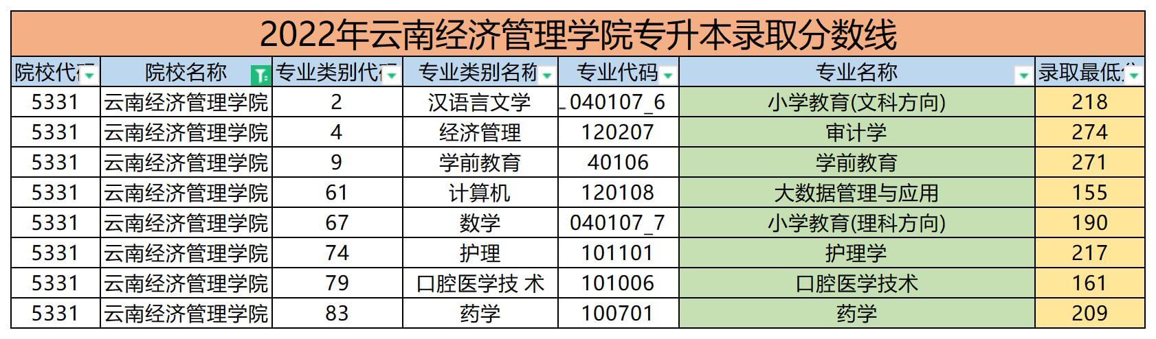 2022年云南經(jīng)濟(jì)管理學(xué)院專(zhuān)升本錄取分?jǐn)?shù)線(xiàn)