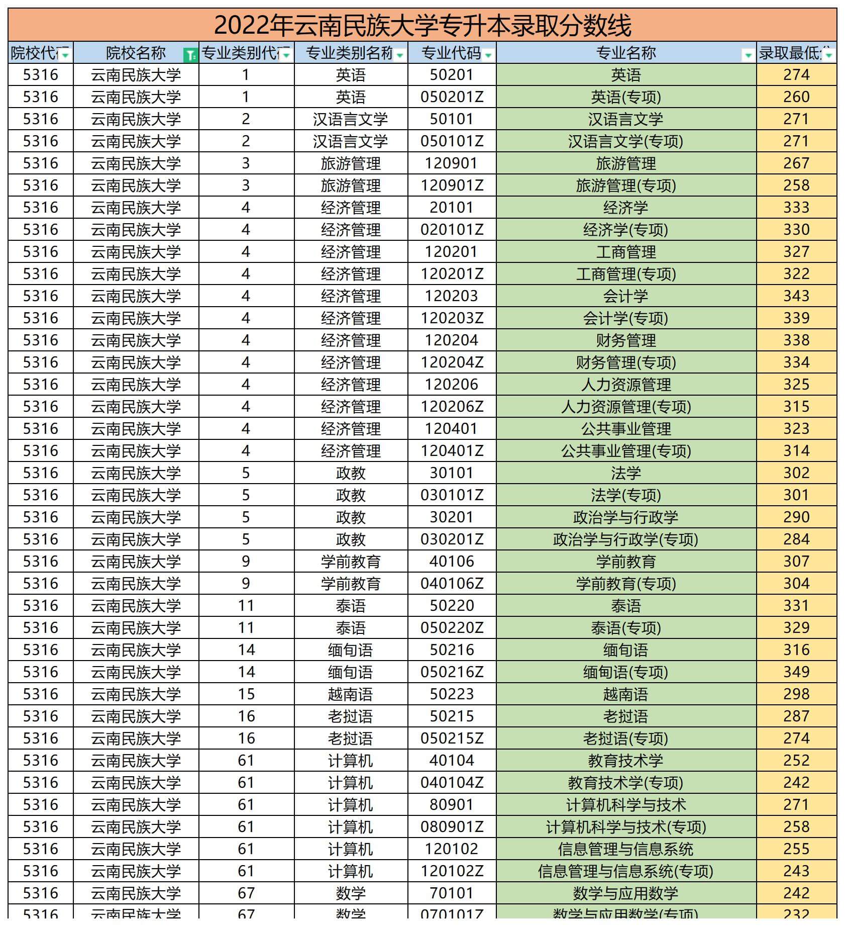 2022年云南民族大學專升本錄取分數(shù)線