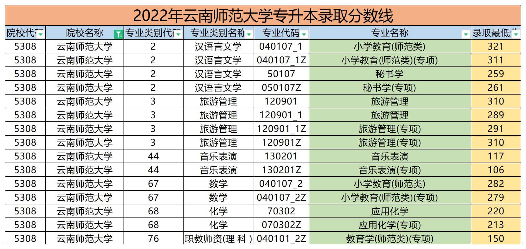 2022年云南師范大學(xué)專升本錄取分?jǐn)?shù)線