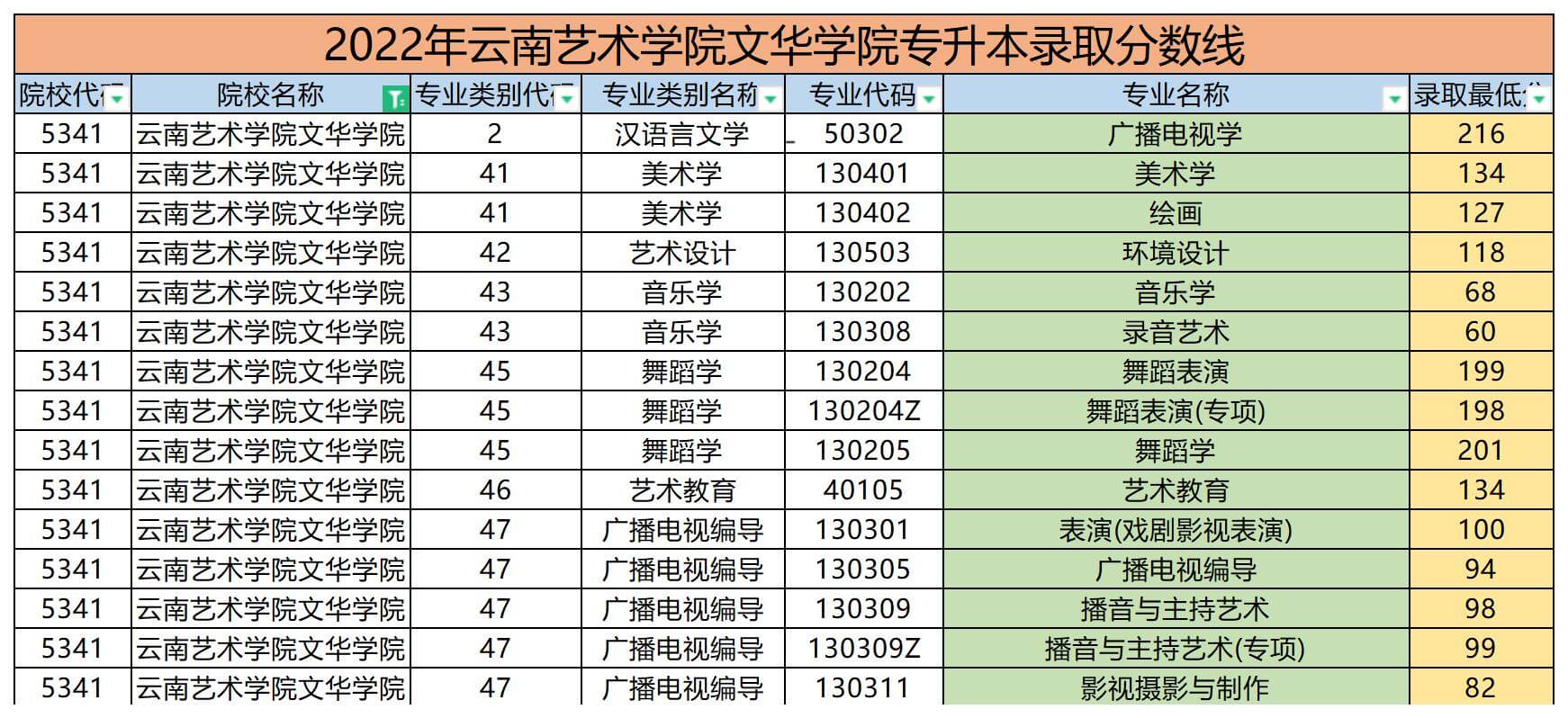 2022年云南藝術(shù)學(xué)院文華學(xué)院專升本錄取分?jǐn)?shù)線